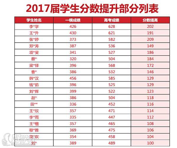 去年學員成績提升表 去年學員成績提升表