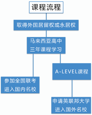 課程流程 課程流程
