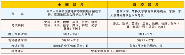 聯(lián)考方式 聯(lián)考方式