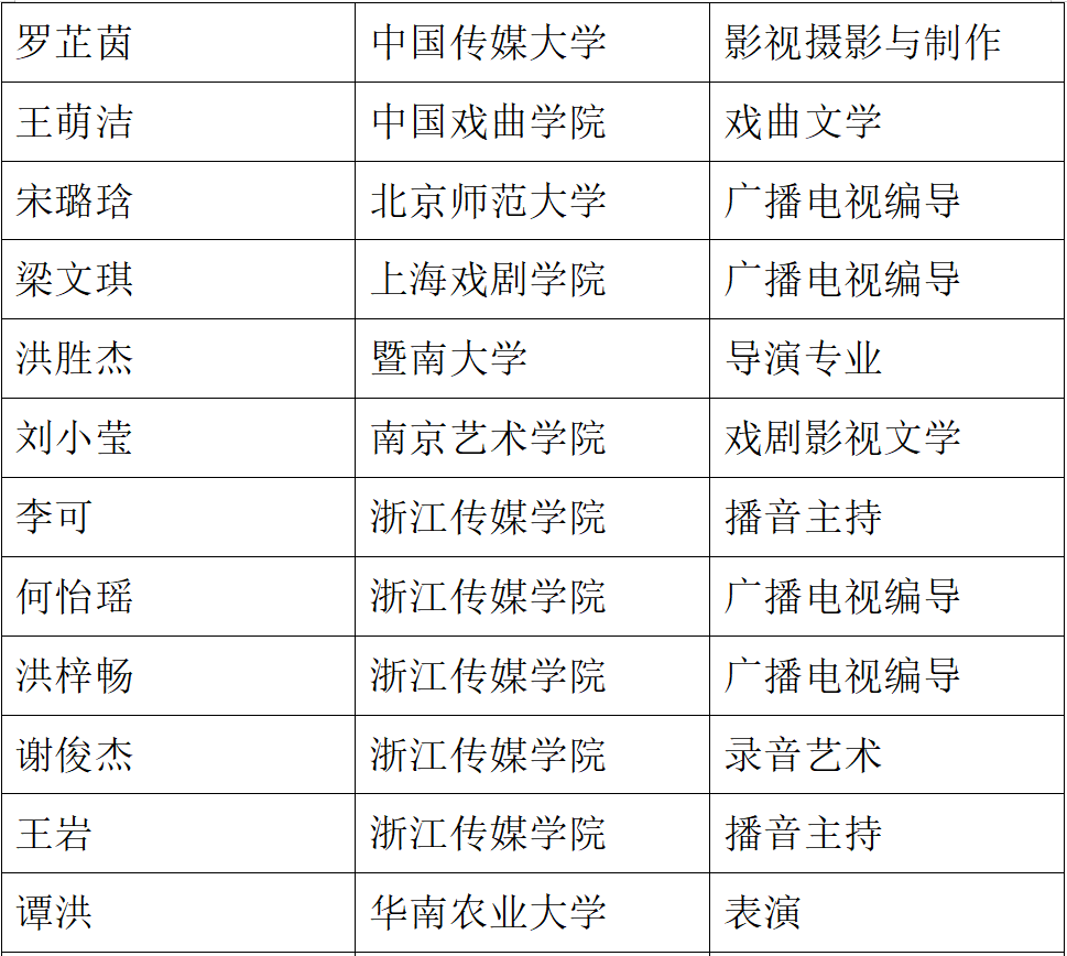 學員藝考成績 學員藝考成績