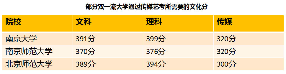 部分雙一流大學通過傳媒藝考所需要的文化分 部分雙一流大學通過傳媒藝考所需要的文化分