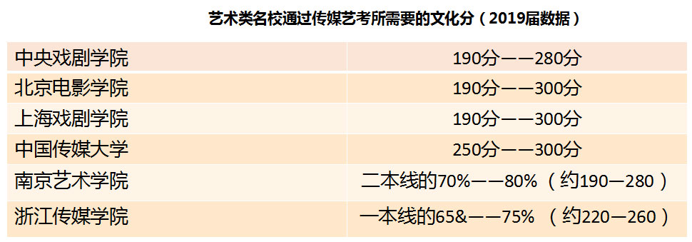 藝術類名校通過傳媒藝考所需要的文化分(2019屆數據) 藝術類名校通過傳媒藝考所需要的文化分(2019屆數據)