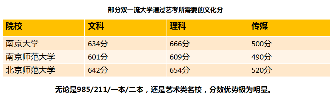 部分雙一流大學通過藝考所需要的文化分 部分雙一流大學通過藝考所需要的文化分