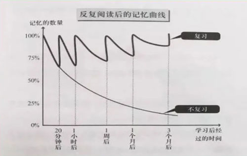 記憶曲線規(guī)律 記憶曲線規(guī)律