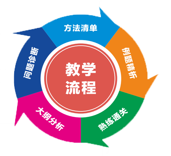 教學流程 教學流程