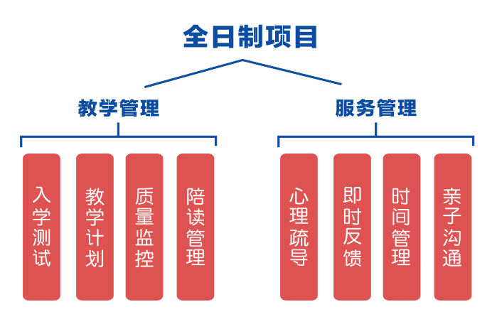 教學管理模式 教學管理模式