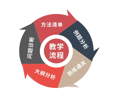 教學流程 教學流程