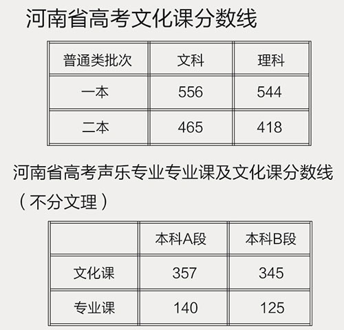河南省高考分數線 河南省高考分數線