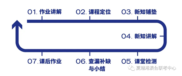 七步教學法 七步教學法