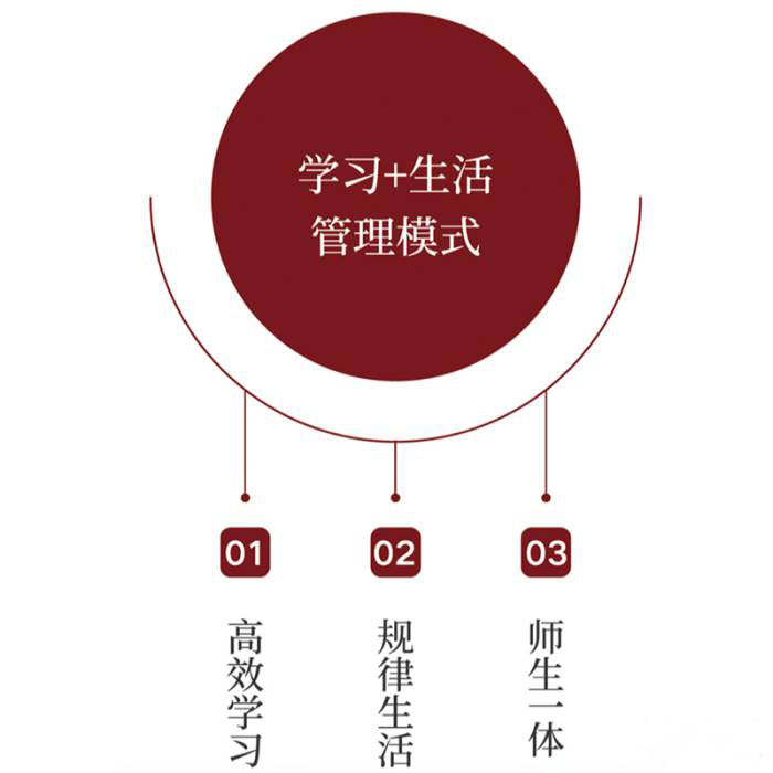 管理模式 管理模式