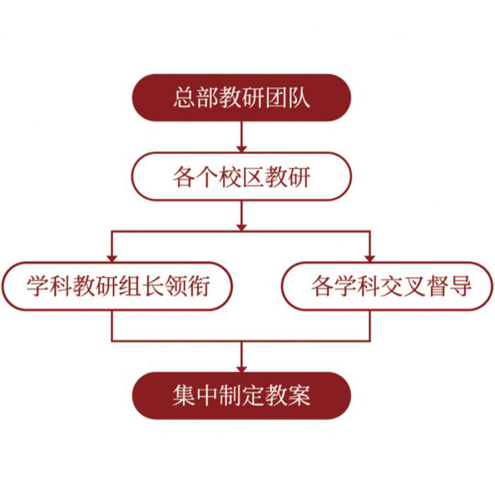 教研體系 教研體系