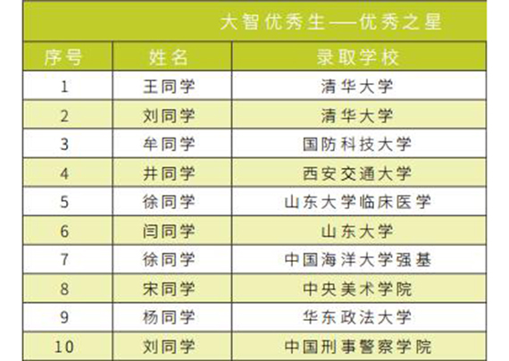 濟南大智教育中心課程怎么收費的?學習有沒有效果呢?
